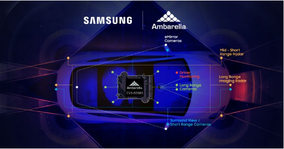 New Automotive World-Class 5nm Technology AI Central Domain Controller